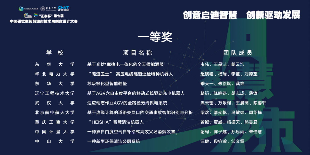 管理科学与工程学院学子在“正泰杯”第七届中国研究生智慧城市技术与创意设计大赛中斩获佳绩